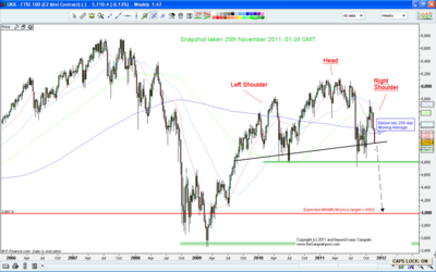 FTSE weekly bar chart, Head and Shoulders formation, 251111.png