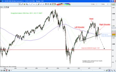 S&P500 weekly bar chart, Head and Shoulders Formation, 251111.png
